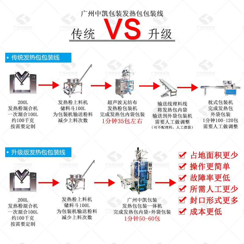 升級(jí)版發(fā)熱包一體機(jī)包裝線VS傳統(tǒng)包裝線